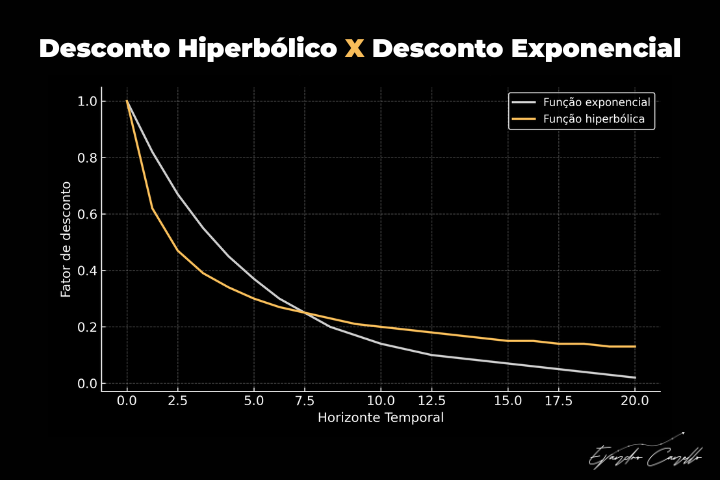 Descubra como o desconto hiperbólico influencia seu cérebro e sabota sua vida financeira com decisões impulsivas e imediatistas.