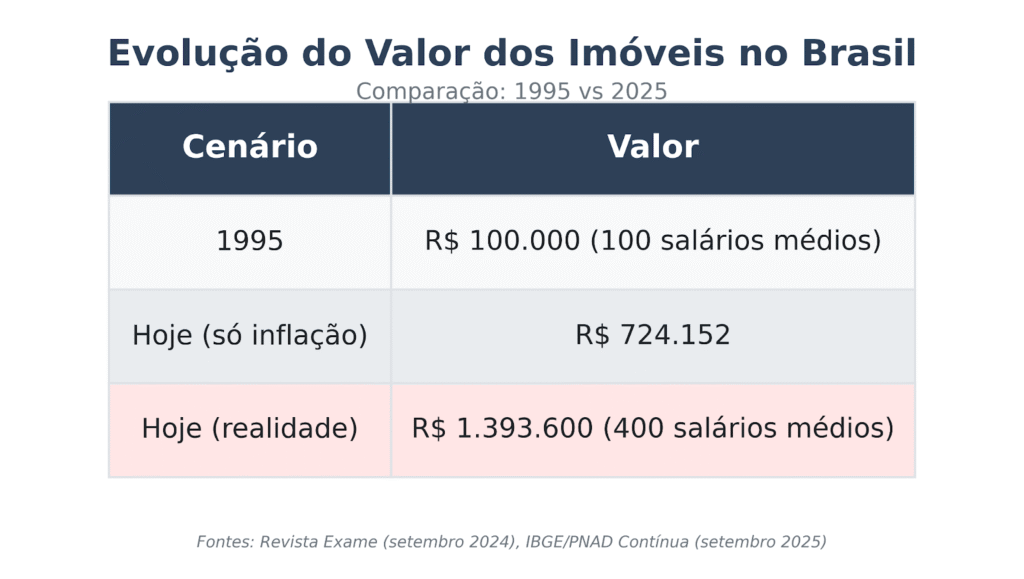 Evolução dos imóveis no Brasil mostra por que imóvel é tão caro