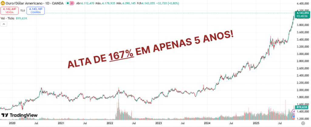 Gráfico mostrando a alta do ouro de 167% nos últimos 5 anos