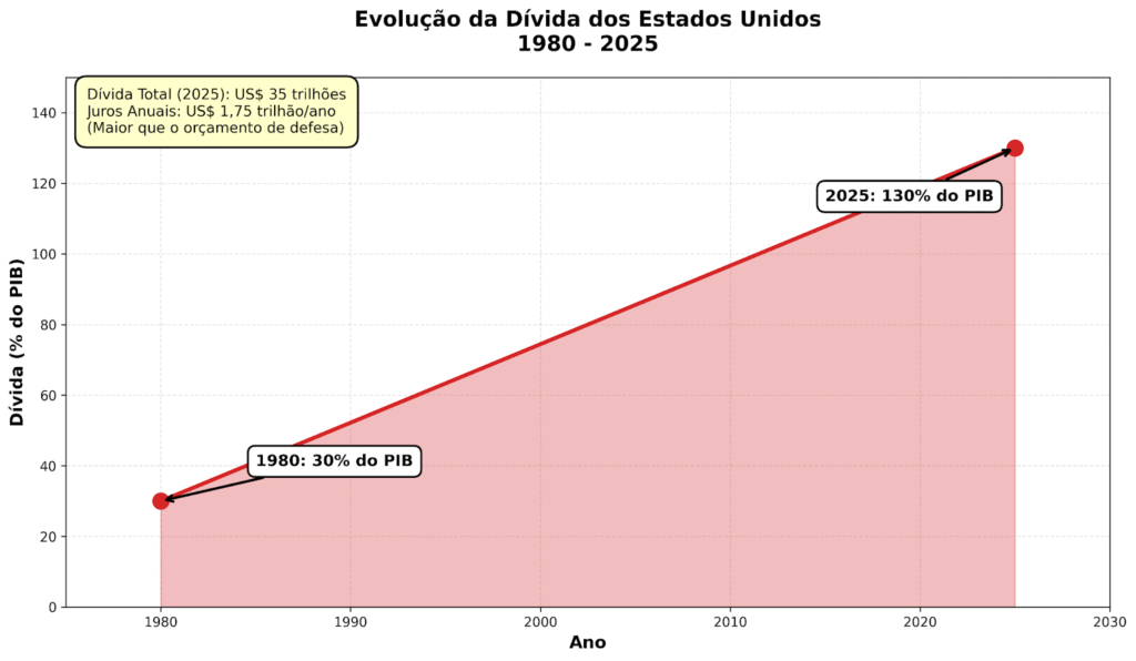 Tabela com a evolução da dívida dos EUA, mostrando porque o dólar está em queda e o motivo da alta do ouro