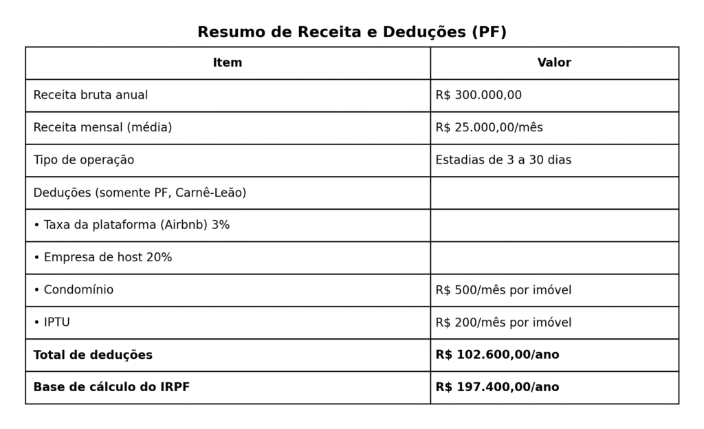 Tabela sobre o impacto da Reforma Tributária sobre o aluguel